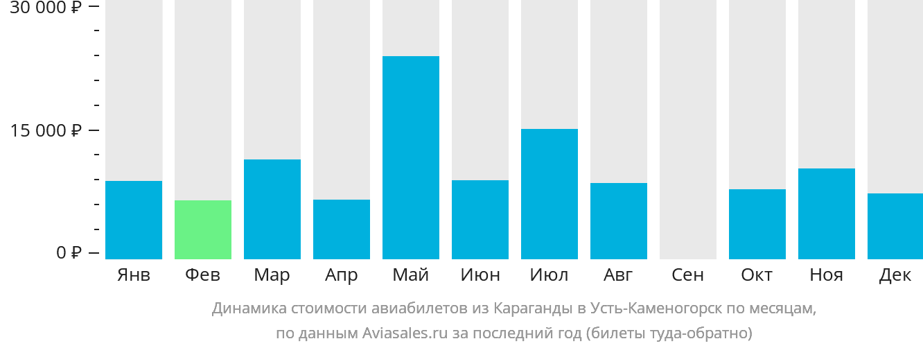 Динамика стоимости авиабилетов из Караганды в Усть-Каменогорск по месяцам