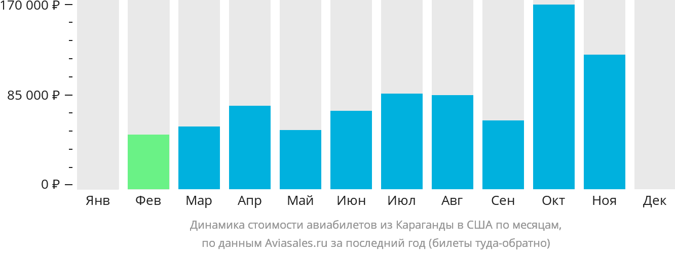 Динамика стоимости авиабилетов из Караганды в США по месяцам