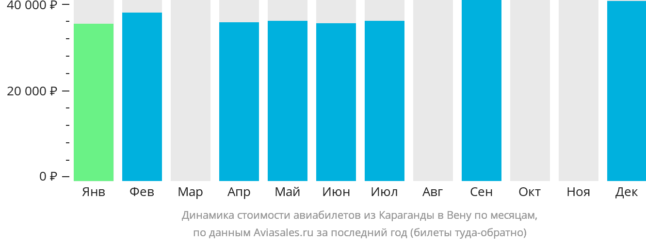 Динамика стоимости авиабилетов из Караганды в Вену по месяцам