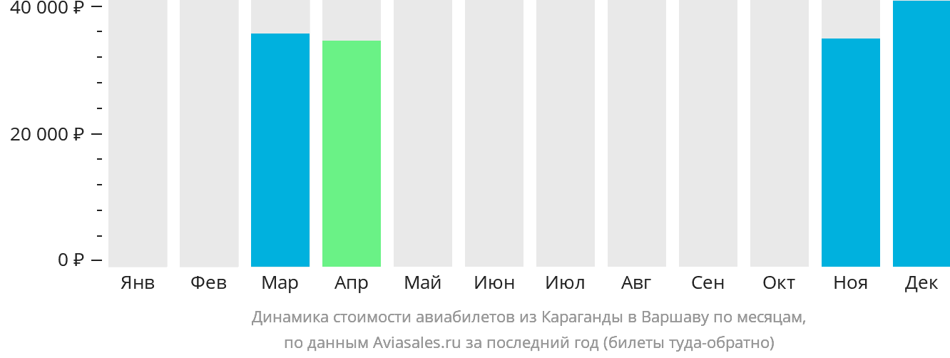Динамика стоимости авиабилетов из Караганды в Варшаву по месяцам