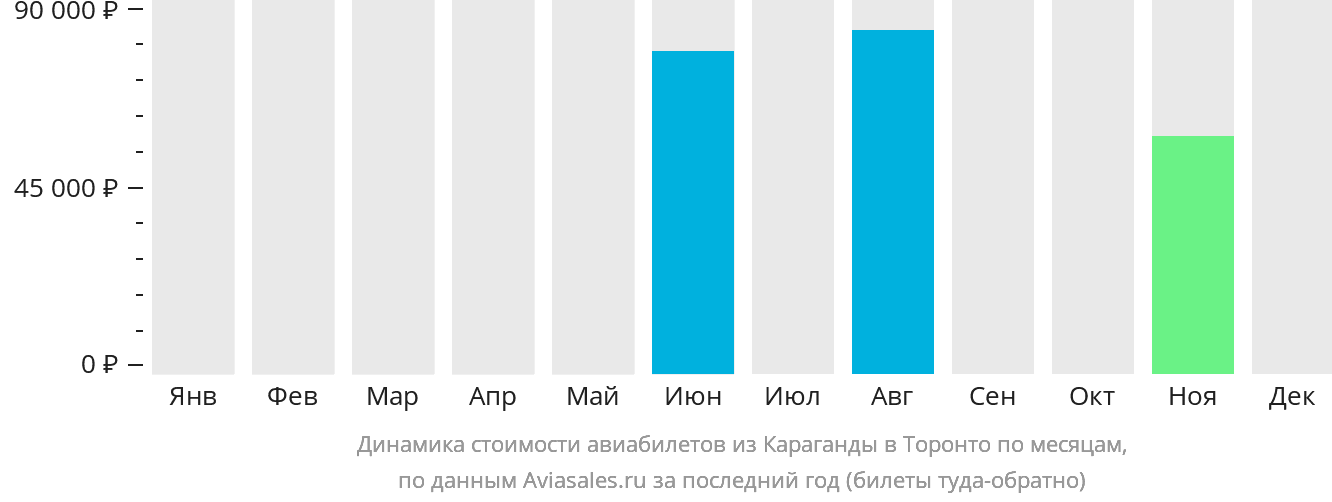 Динамика стоимости авиабилетов из Караганды в Торонто по месяцам