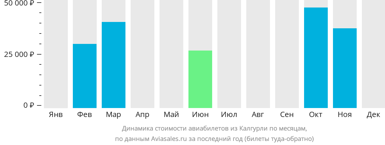 Динамика стоимости авиабилетов из Калгурли по месяцам