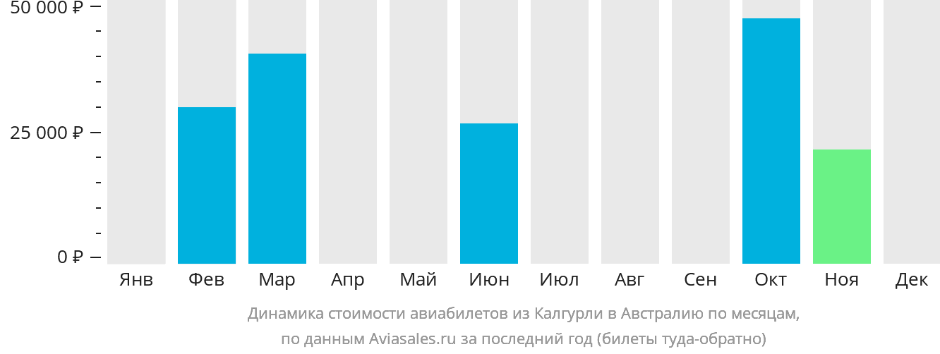 Динамика стоимости авиабилетов из Калгурли в Австралию по месяцам