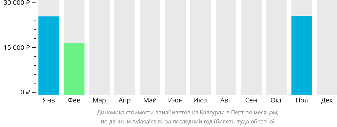 Динамика стоимости авиабилетов из Калгурли в Перт по месяцам