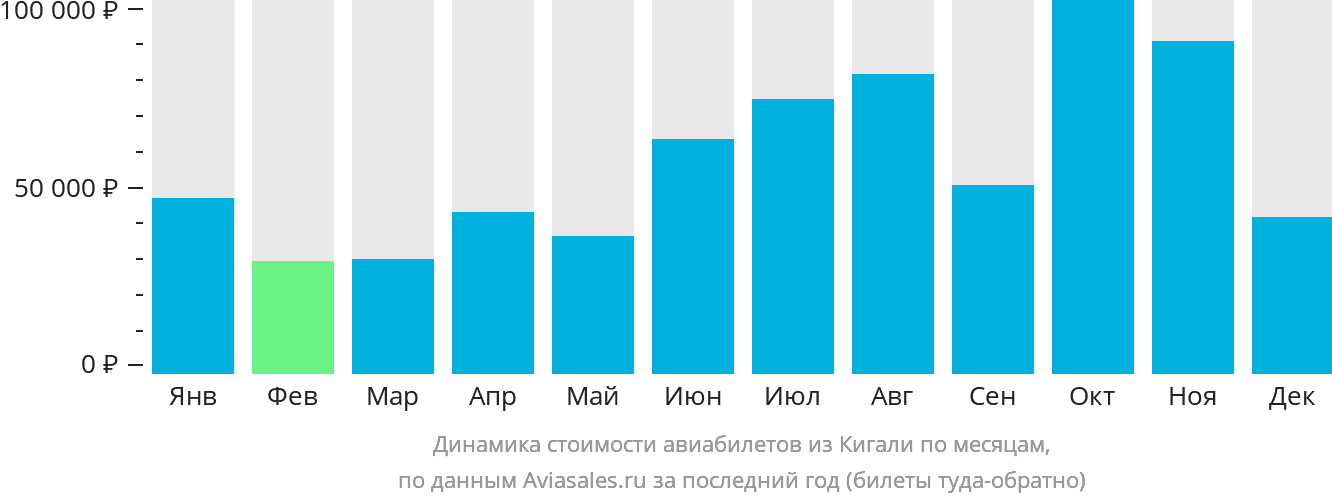 Динамика стоимости авиабилетов из Кигали по месяцам