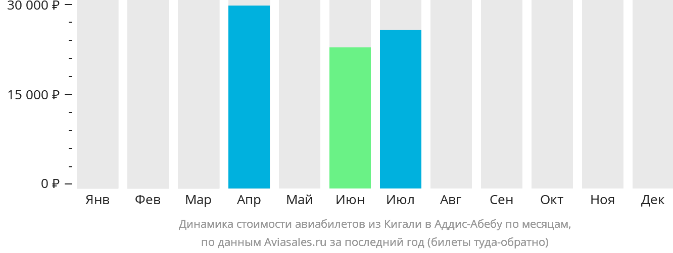 Динамика стоимости авиабилетов из Кигали в Аддис-Абебу по месяцам