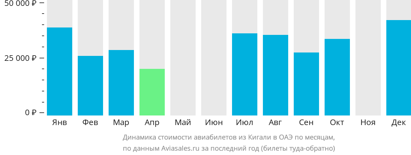 Динамика стоимости авиабилетов из Кигали в ОАЭ по месяцам