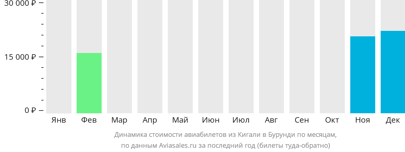 Динамика стоимости авиабилетов из Кигали в Бурунди по месяцам