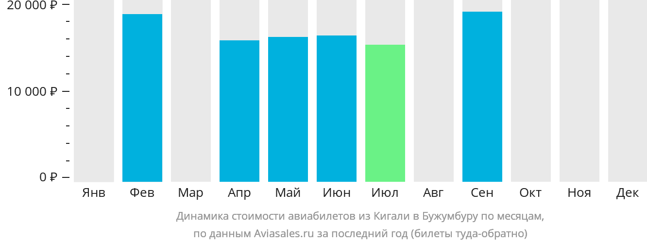 Динамика стоимости авиабилетов из Кигали в Бужумбуру по месяцам