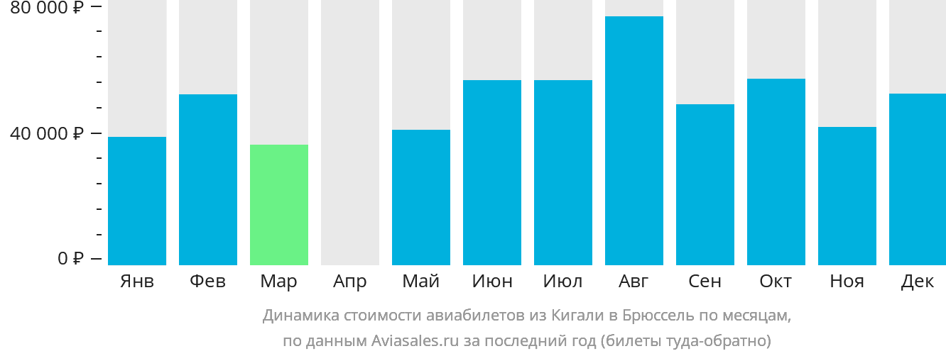 Динамика стоимости авиабилетов из Кигали в Брюссель по месяцам