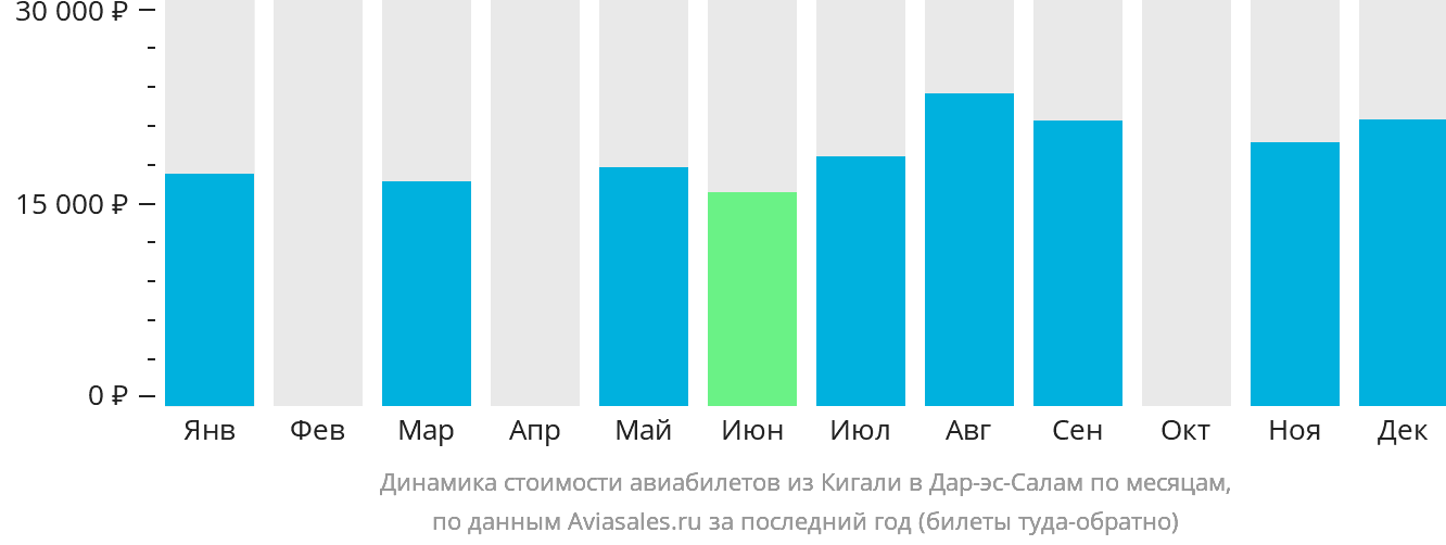 Динамика стоимости авиабилетов из Кигали в Дар-эс-Салам по месяцам