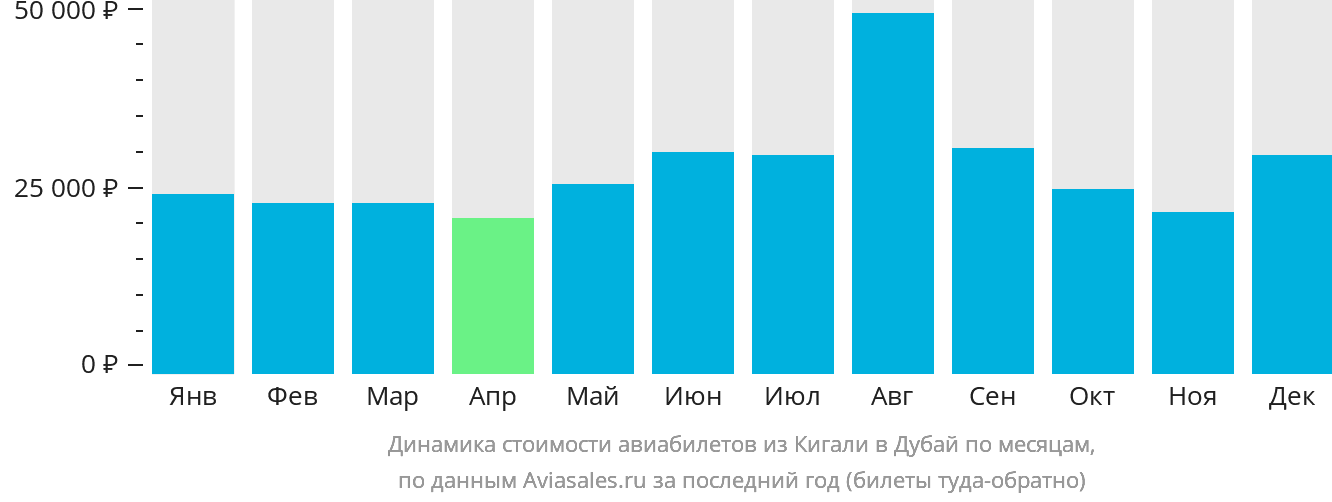 Динамика стоимости авиабилетов из Кигали в Дубай по месяцам