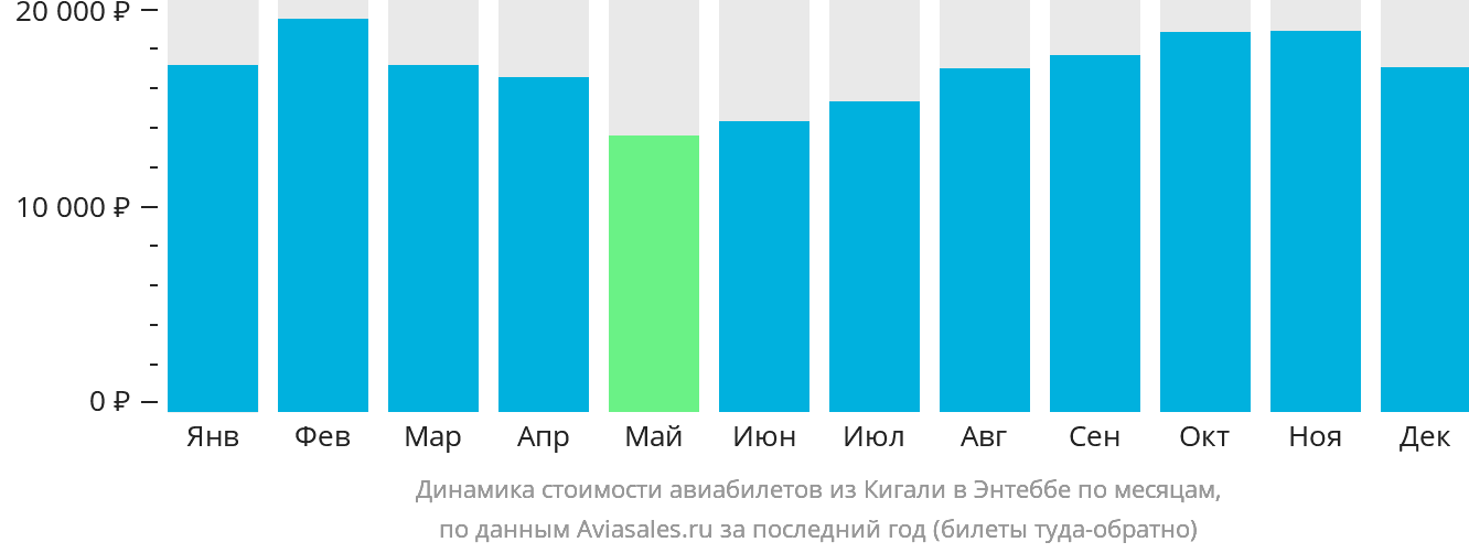Динамика стоимости авиабилетов из Кигали в Энтеббе по месяцам