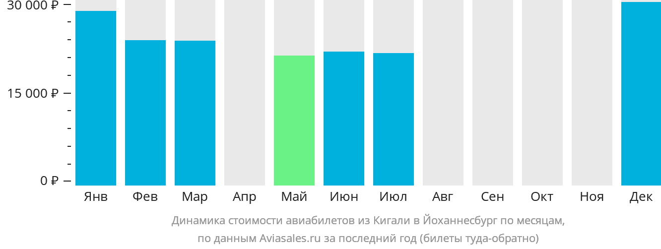 Динамика стоимости авиабилетов из Кигали в Йоханнесбург по месяцам
