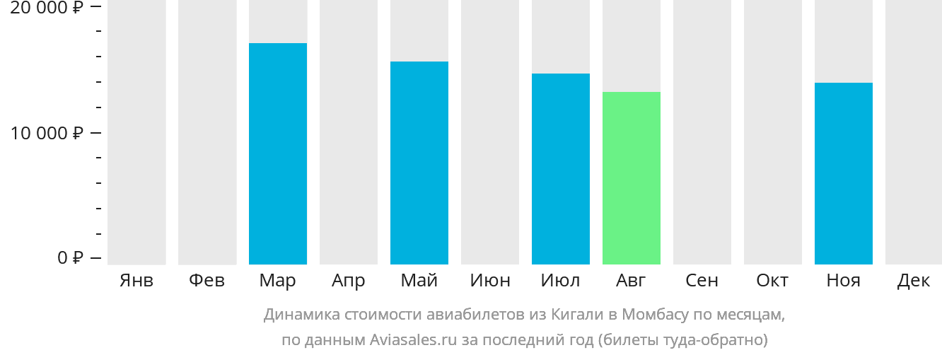 Динамика стоимости авиабилетов из Кигали в Момбасу по месяцам