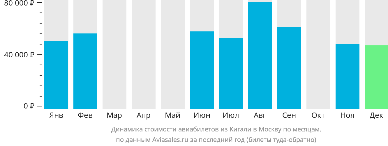 Динамика стоимости авиабилетов из Кигали в Москву по месяцам