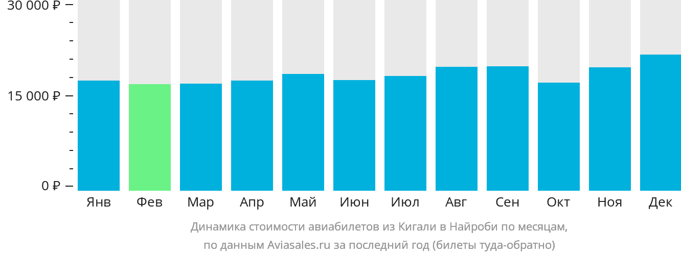 Динамика стоимости авиабилетов из Кигали в Найроби по месяцам