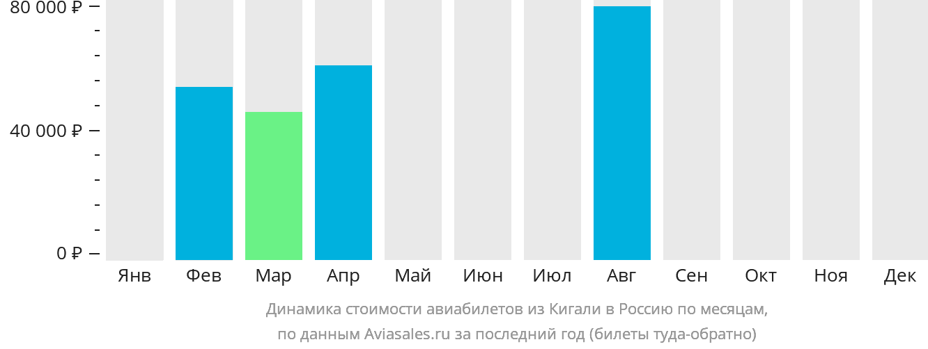 Динамика стоимости авиабилетов из Кигали в Россию по месяцам