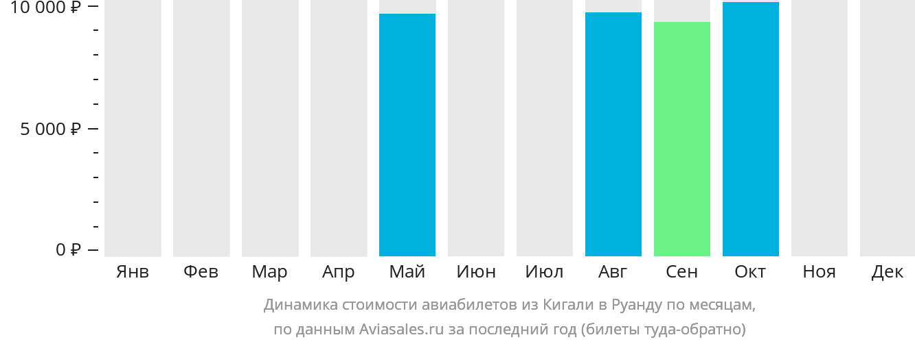 Динамика стоимости авиабилетов из Кигали в Руанду по месяцам
