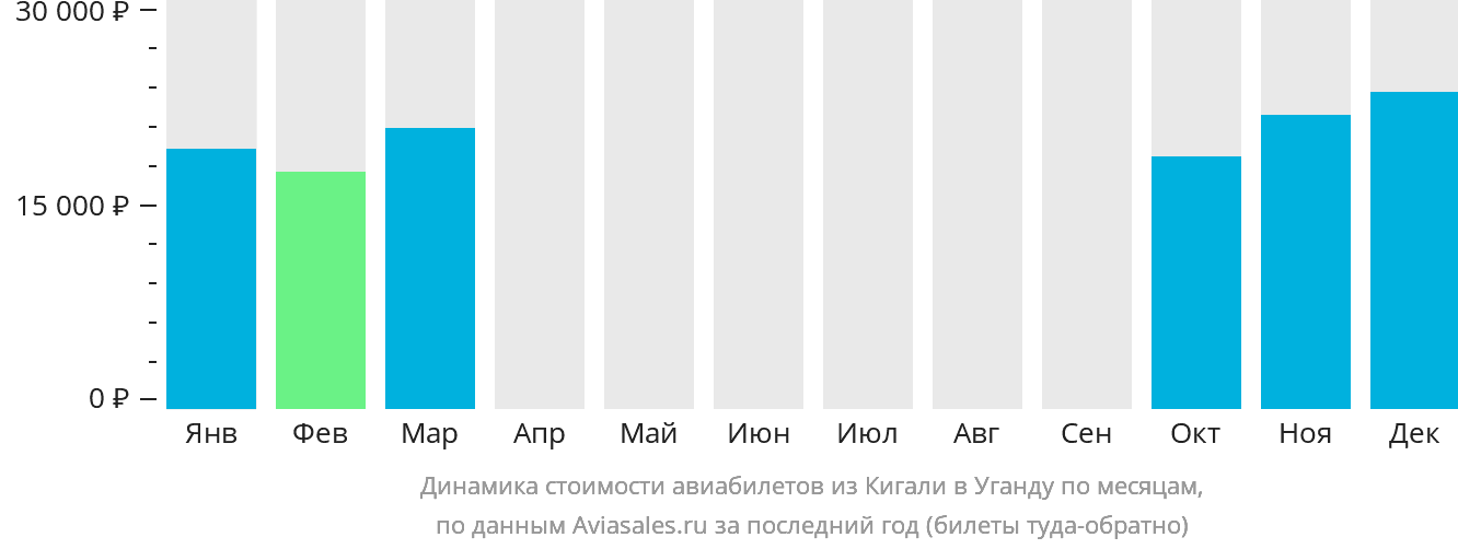 Динамика стоимости авиабилетов из Кигали в Уганду по месяцам