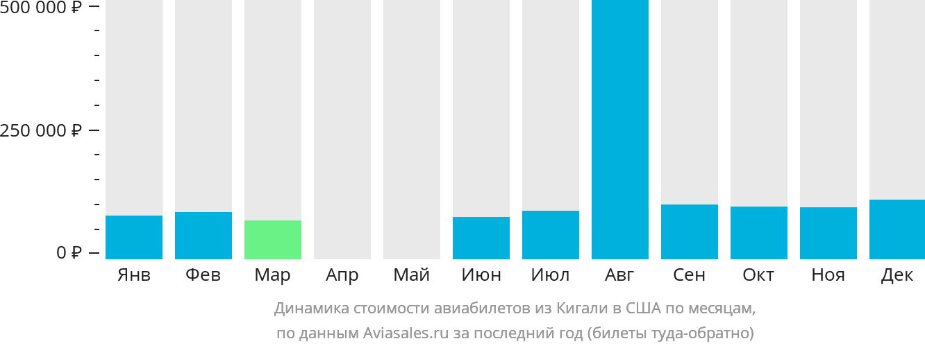 Динамика стоимости авиабилетов из Кигали в США по месяцам