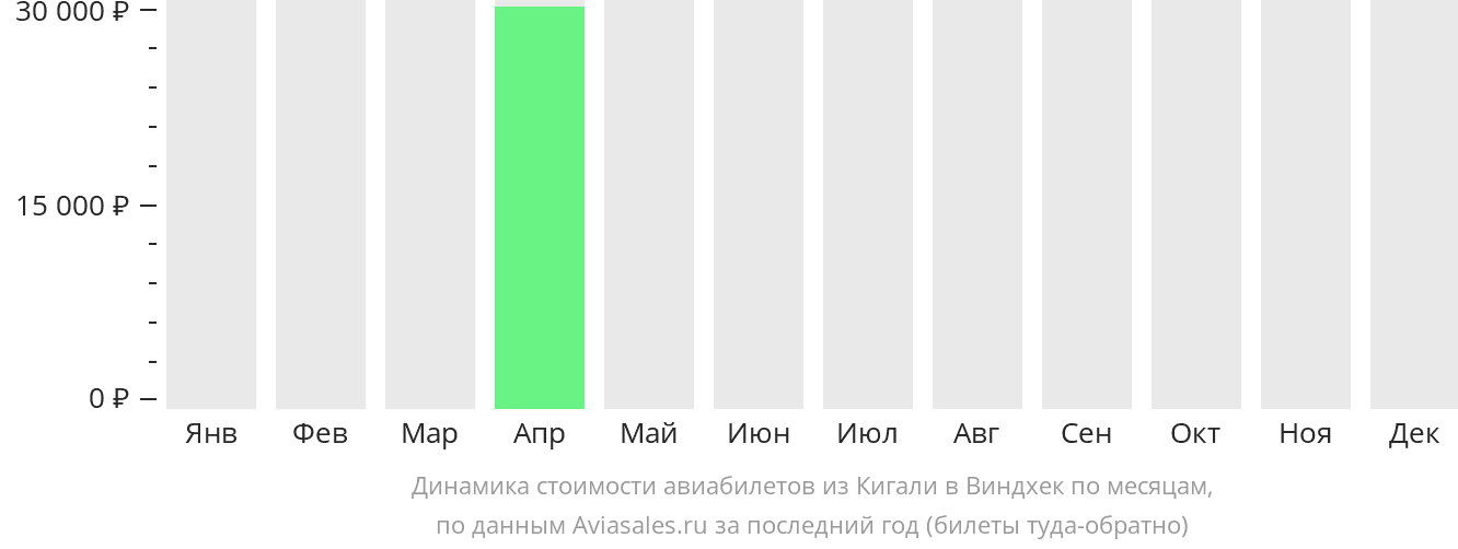 Динамика стоимости авиабилетов из Кигали в Виндхук по месяцам