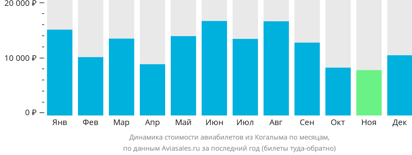 Динамика стоимости авиабилетов из Когалыма по месяцам