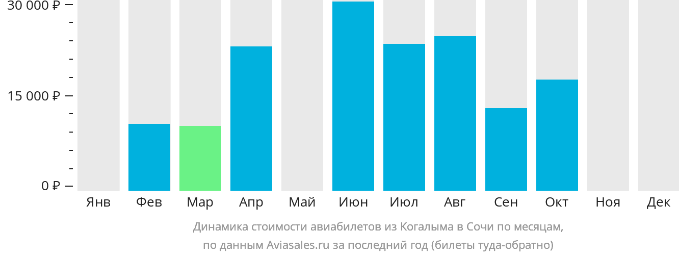 Динамика стоимости авиабилетов из Когалыма в Сочи по месяцам