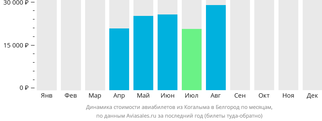 Динамика стоимости авиабилетов из Когалыма в Белгород по месяцам