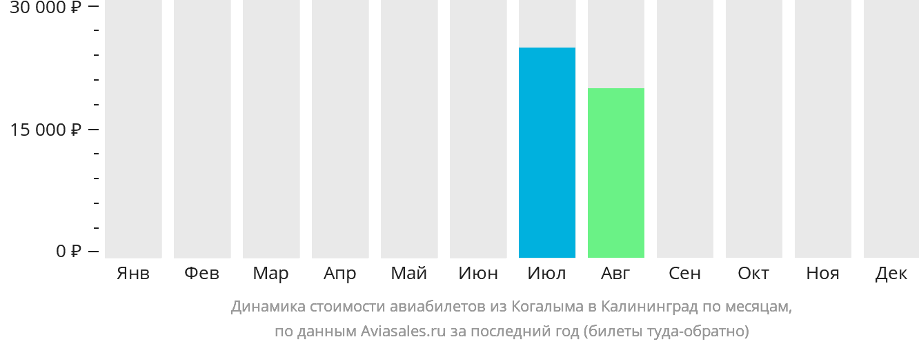 Динамика стоимости авиабилетов из Когалыма в Калининград по месяцам