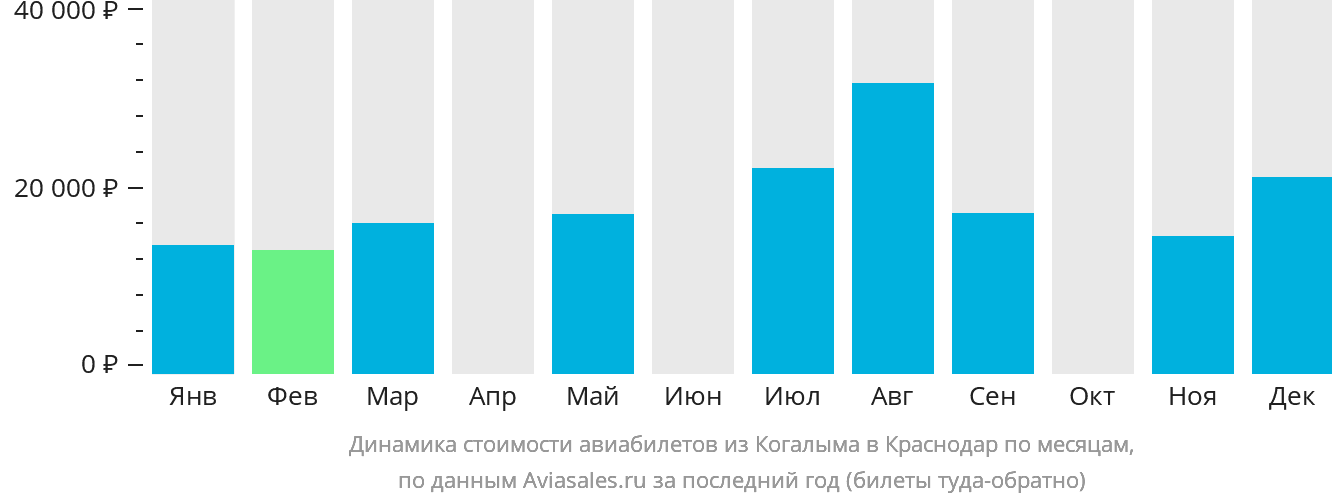 Динамика стоимости авиабилетов из Когалыма в Краснодар по месяцам