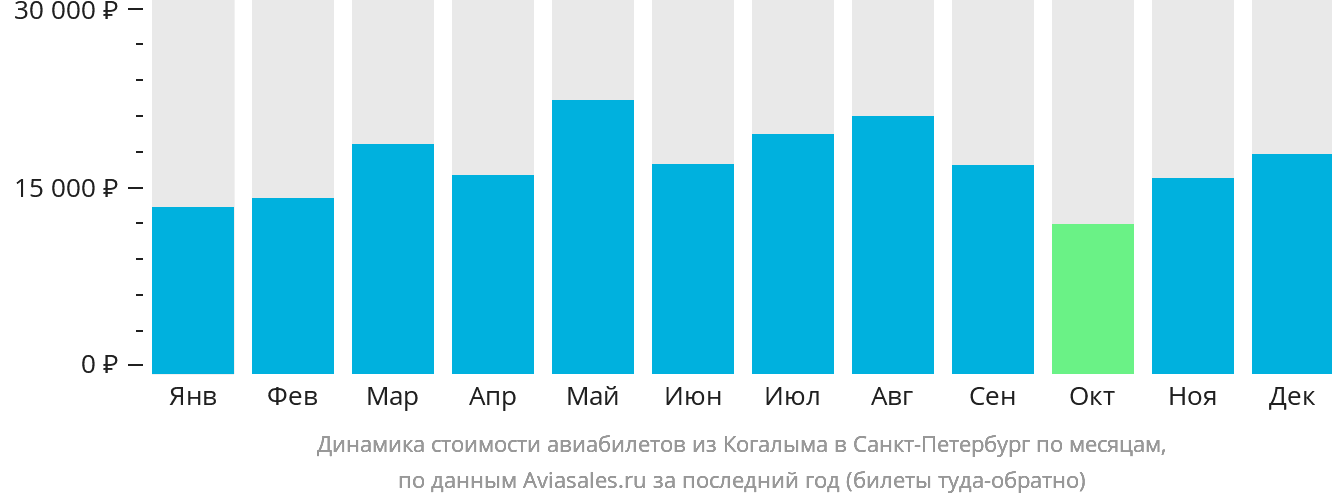 Динамика стоимости авиабилетов из Когалыма в Санкт-Петербург по месяцам