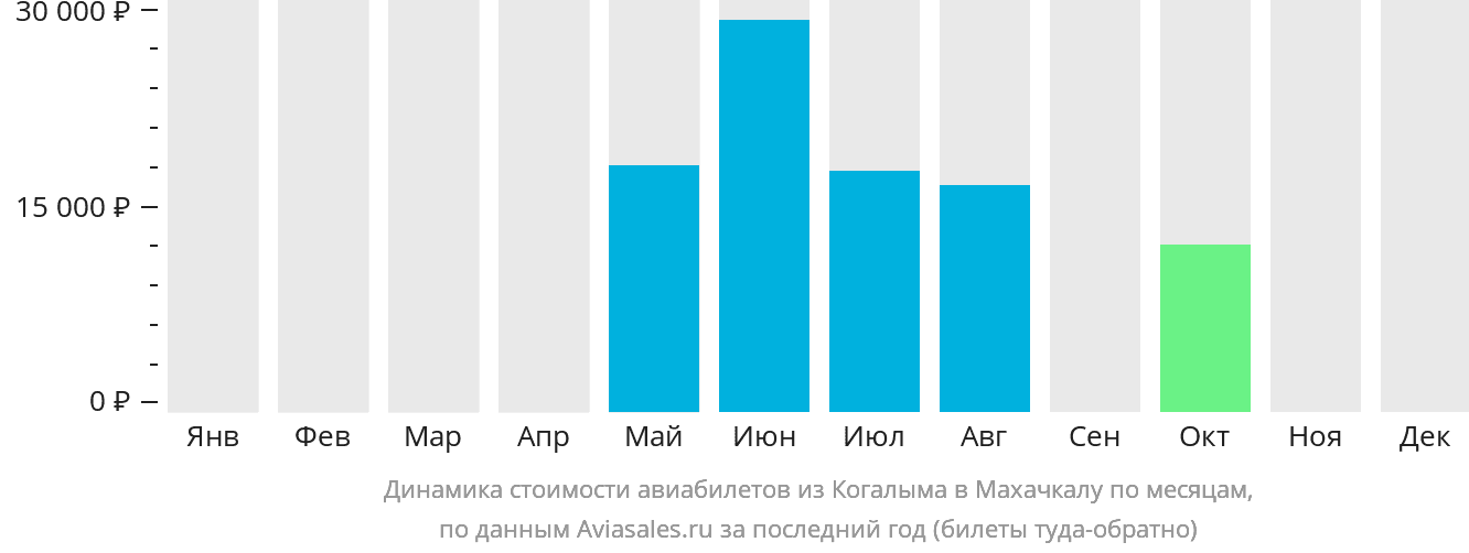 Динамика стоимости авиабилетов из Когалыма в Махачкалу по месяцам