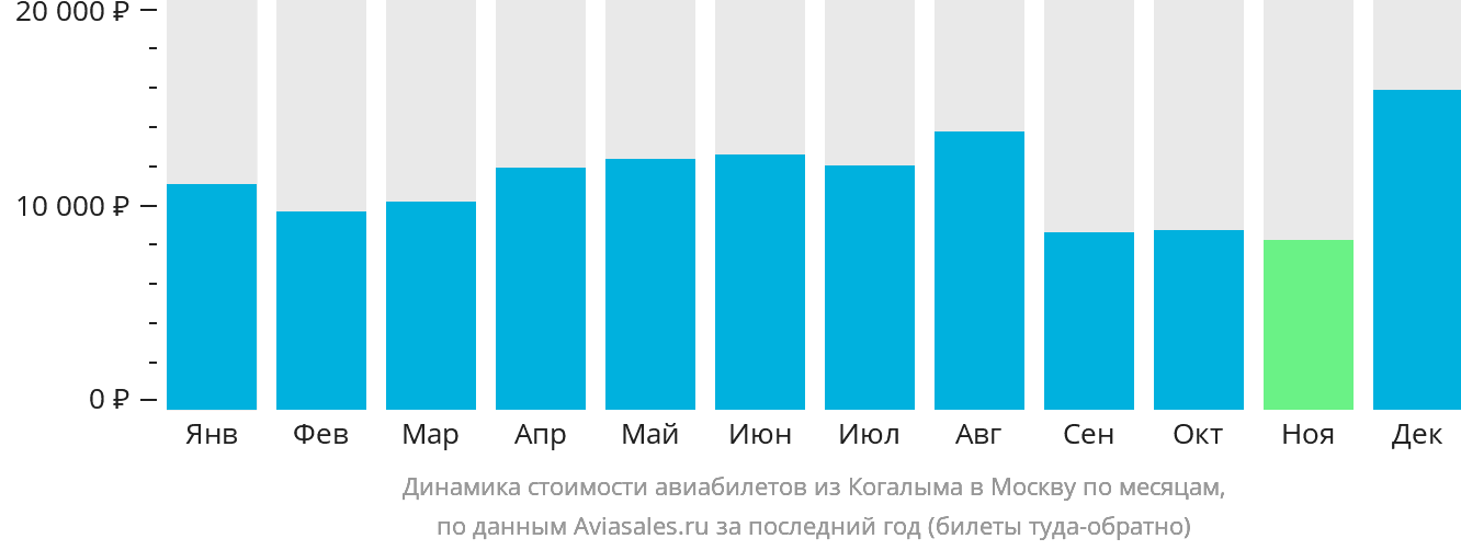 Динамика стоимости авиабилетов из Когалыма в Москву по месяцам