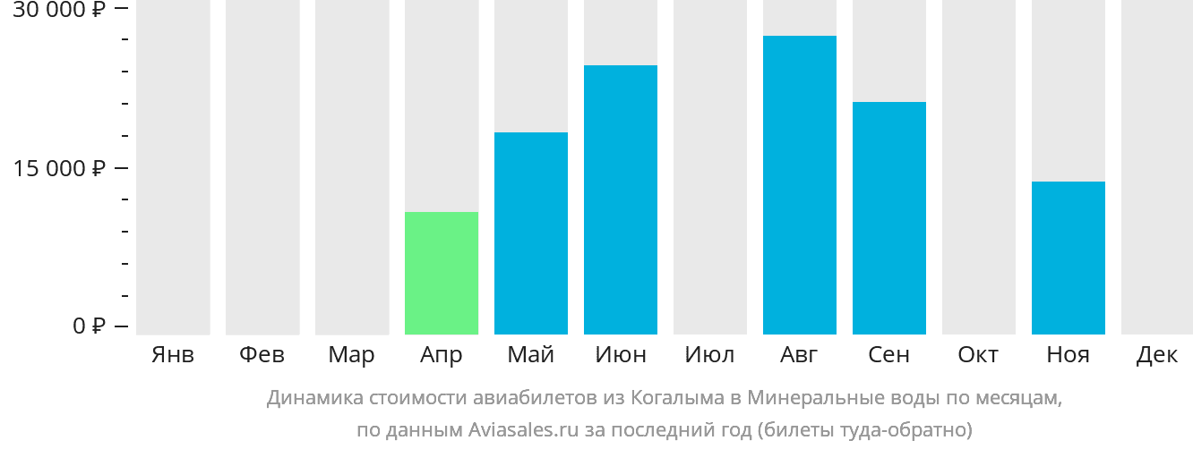 Динамика стоимости авиабилетов из Когалыма в Минеральные Воды по месяцам