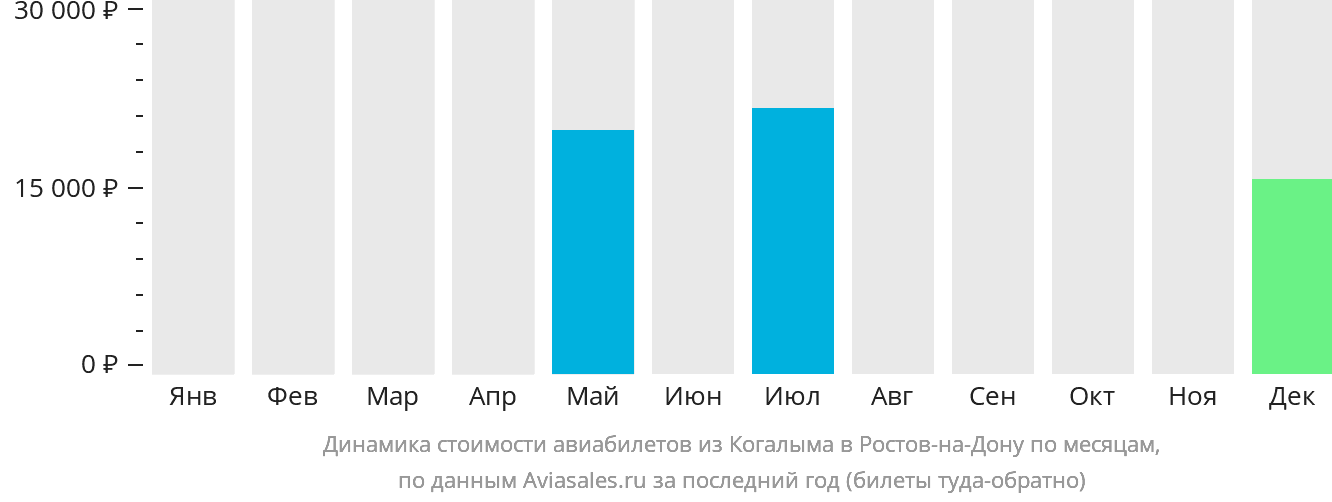 Динамика стоимости авиабилетов из Когалыма в Ростов-на-Дону по месяцам