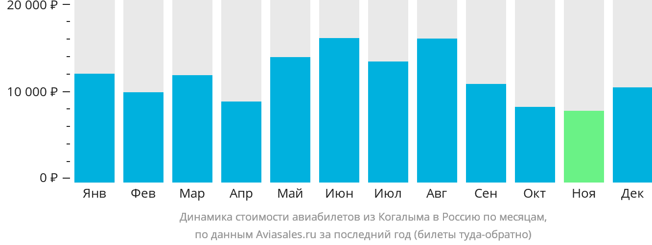 Динамика стоимости авиабилетов из Когалыма в Россию по месяцам