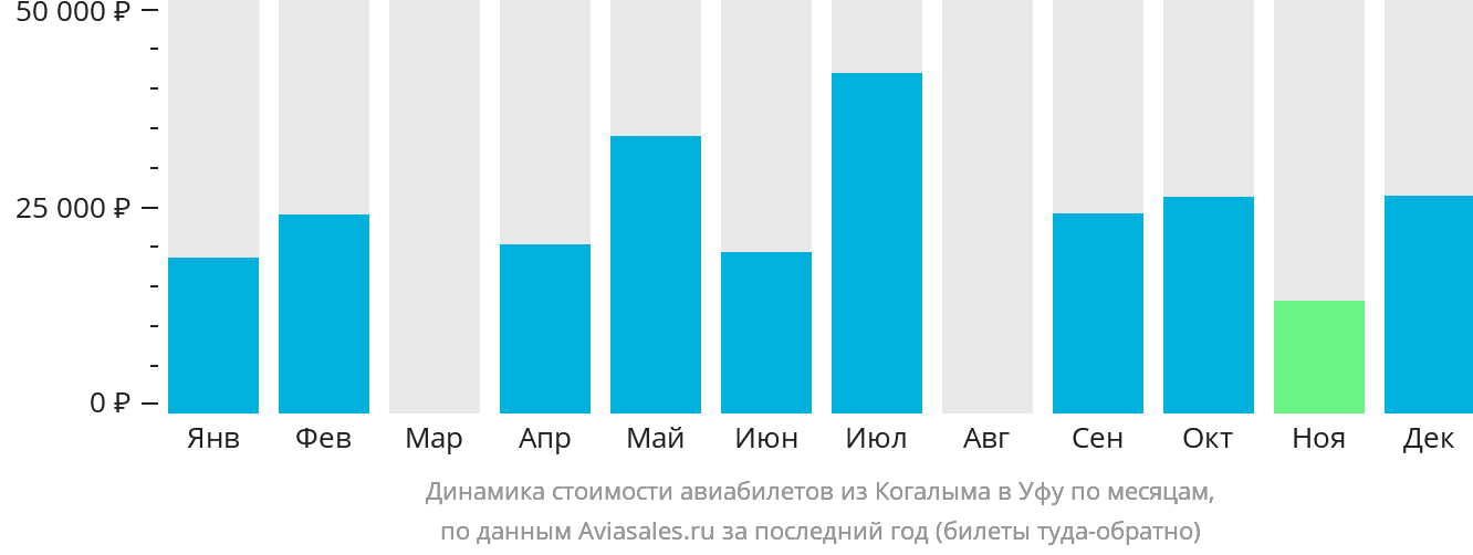 Динамика стоимости авиабилетов из Когалыма в Уфу по месяцам