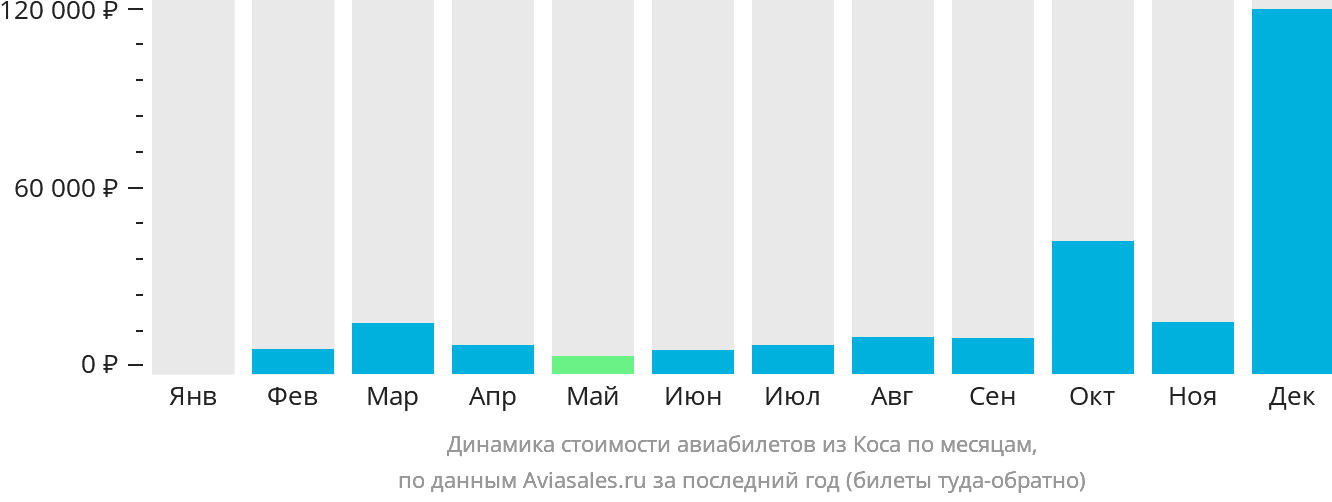 Динамика стоимости авиабилетов из Коса по месяцам