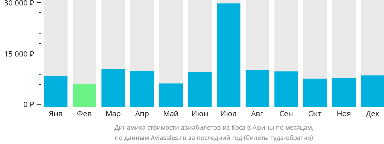 Динамика стоимости авиабилетов из Коса в Афины по месяцам