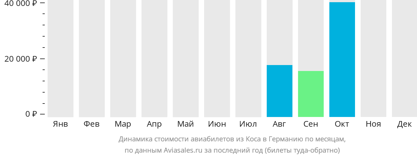 Динамика стоимости авиабилетов из Коса в Германию по месяцам