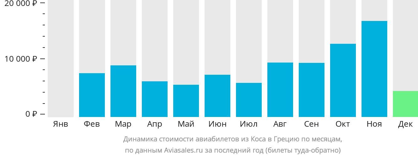 Динамика стоимости авиабилетов из Коса в Грецию по месяцам