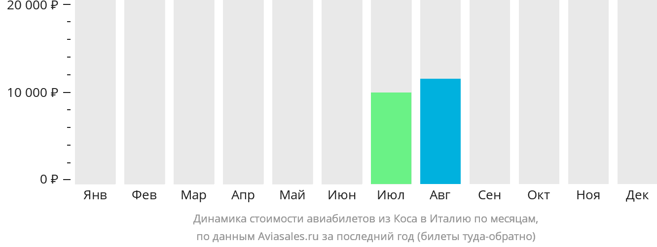 Динамика стоимости авиабилетов из Коса в Италию по месяцам