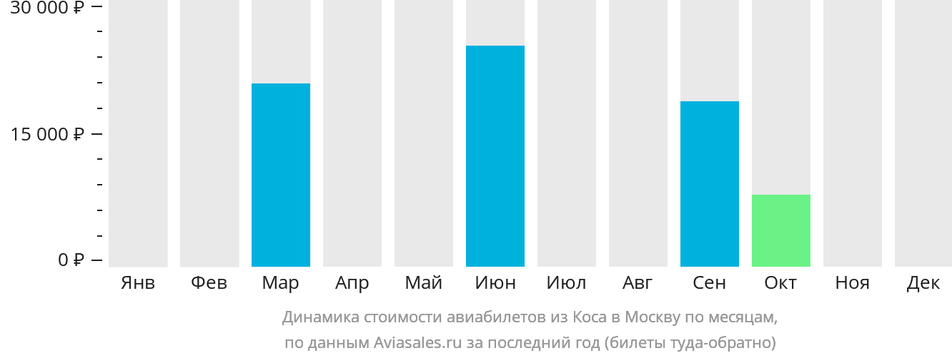 Динамика стоимости авиабилетов из Коса в Москву по месяцам