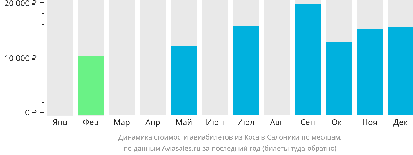 Динамика стоимости авиабилетов из Коса в Салоники по месяцам