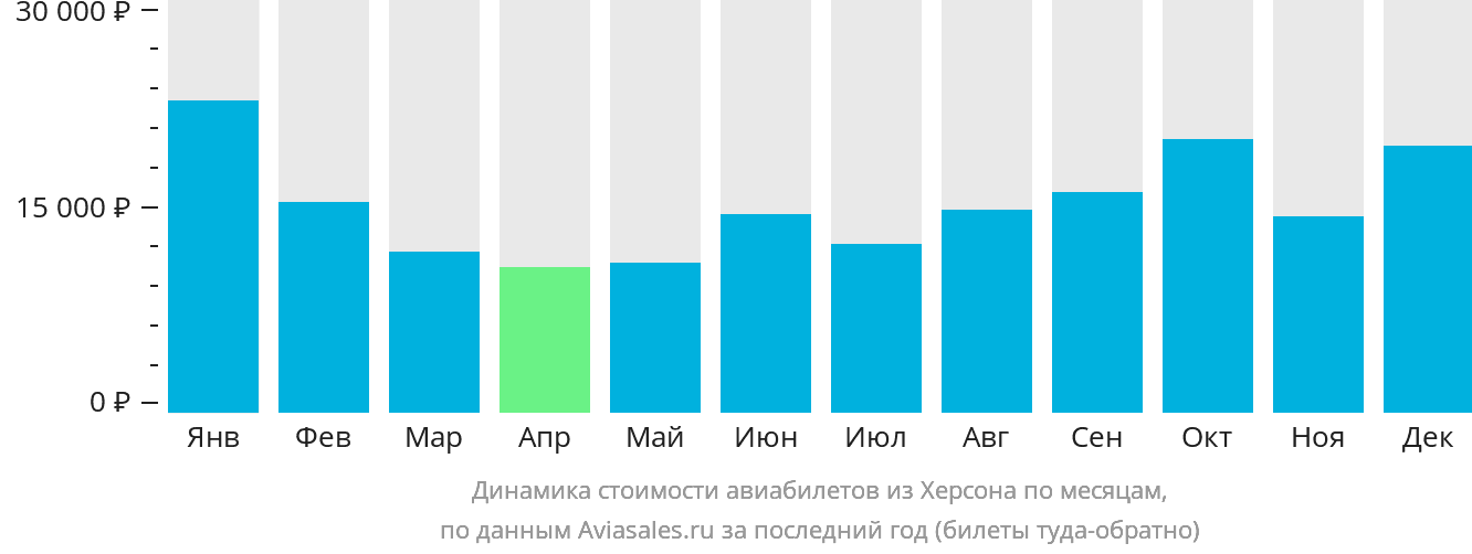 Динамика стоимости авиабилетов из Херсона по месяцам
