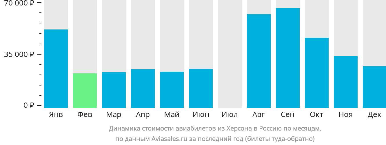Динамика стоимости авиабилетов из Херсона в Россию по месяцам