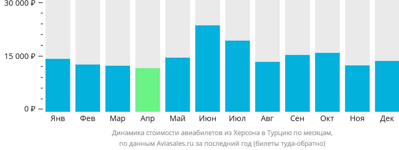 Динамика стоимости авиабилетов из Херсона в Турцию по месяцам