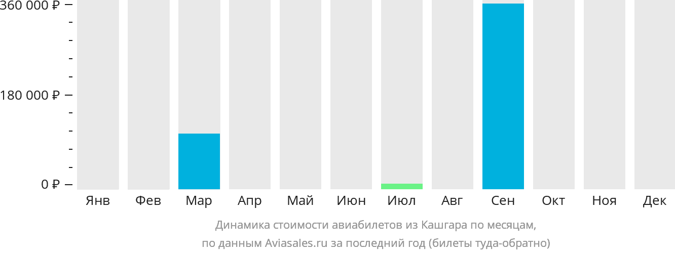Динамика стоимости авиабилетов из Кашгара по месяцам