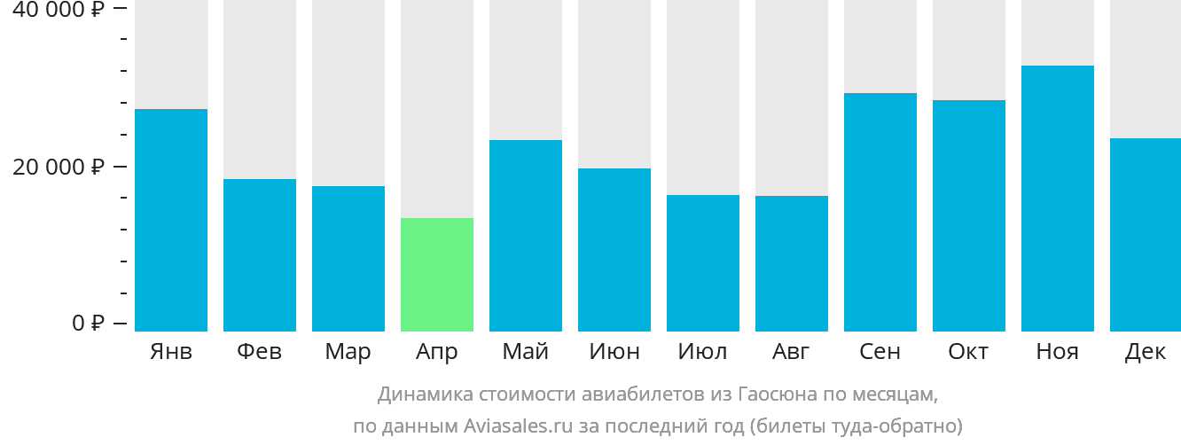 Динамика стоимости авиабилетов из Гаосюна по месяцам
